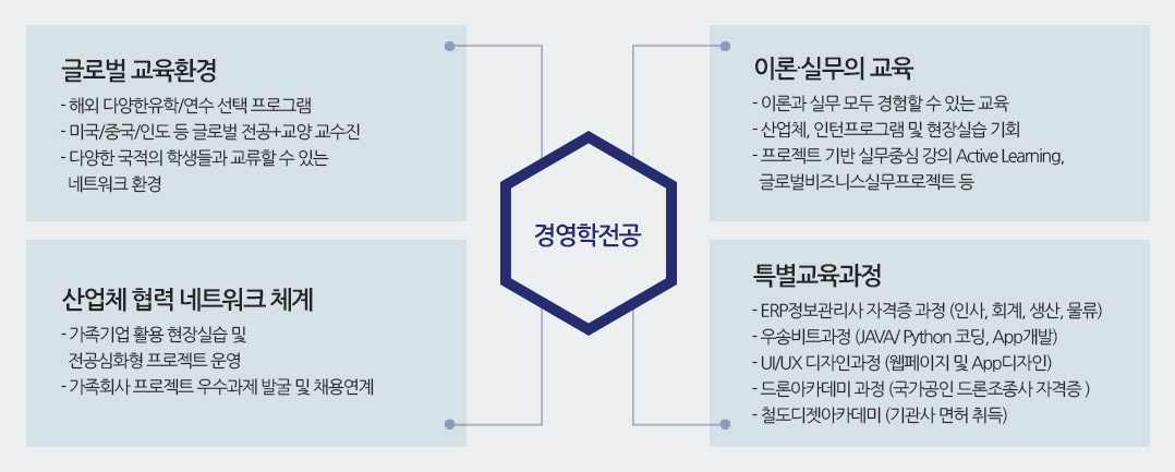 경영학전공 [글로벌 교육환경 - 3+1 해외유학 프로그램 / 이론·실무의 교육 - 균형있는 교육과정 산업체, 인턴프로그램 및 현장실습 / 글로벌 교수진 - 미국, 중국, 인도네시아 등 글로벌 교수진]