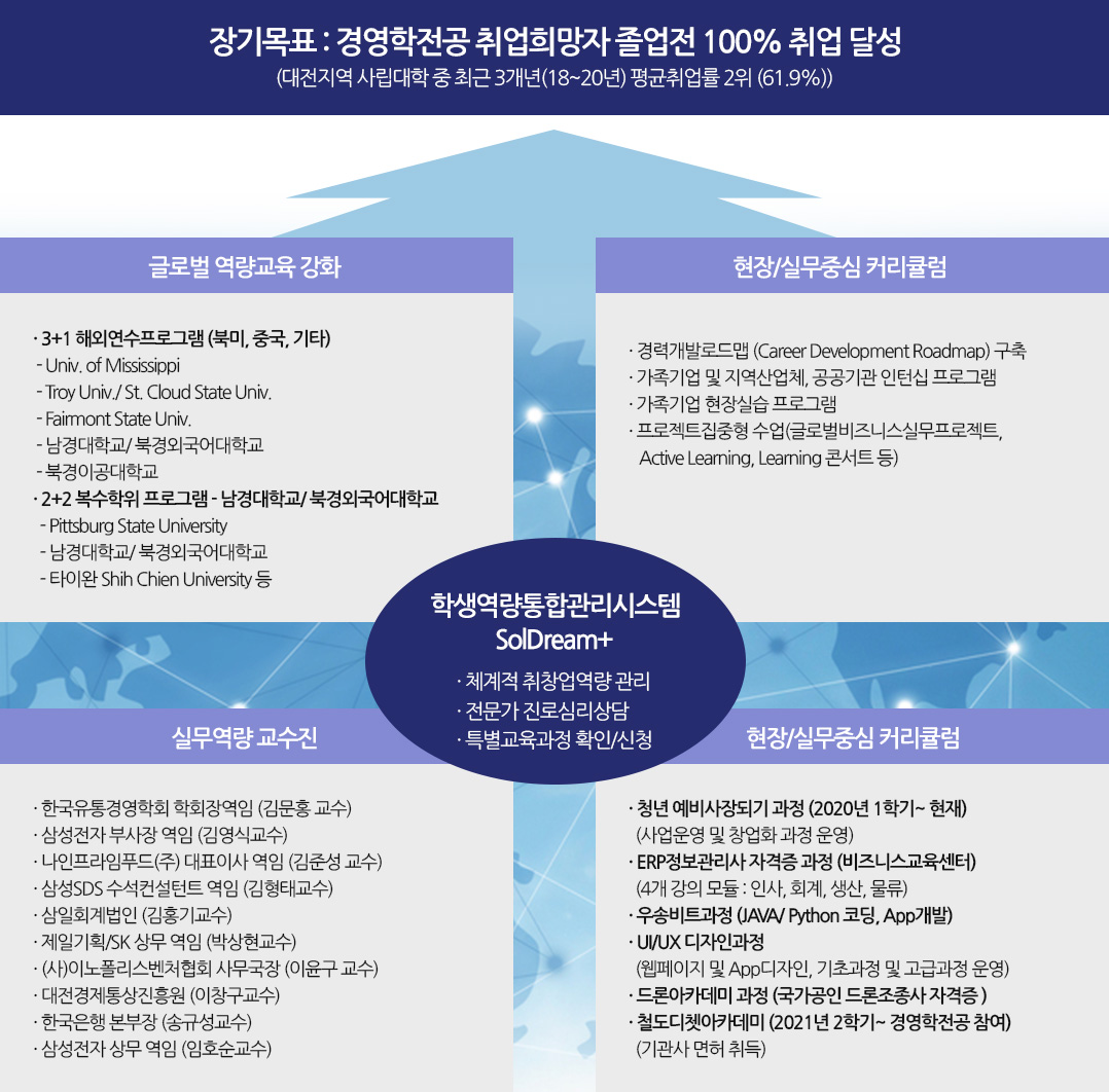 장기목표 : 경영학전공 취업희망자 졸업전 100% 취업 달성 (대전지역 사립대학 중 최근 3개년(18~20년) 평균취업률 1위 (64.4%)) 학생역량통합관리시스템 SolDream+ 에 대한 항목입니다. · 체계적 취창업역량 관리 · 전문가 진로심리상담 · 특별교육과정 확인/신청 / 학생역량통합관리시스템 SolDream+의 특징입니다. 1.글로벌 역량교육 강화 · 3+1 해외연수프로그램 (북미, 중국, 기타) - Univ. of Mississippi - Troy Univ./ St. Cloud State Univ. - Fairmont State Univ. - 남경대학교/ 북경외국어대학교 - 북경이공대학교 · 2+2 복수학위 프로그램- 남경대학교/ 북경외국어대학교 - Pittsburg State University - 남경대학교/ 북경외국어대학교 - 타이완 Shih Chien University 등 / 2.현장/실무중심 커리큘럼 · 경력개발로드맵 (Career Development Roadmap) 구축 · 가족기업 및 지역산업체, 공공기관 인턴십 프로그램 · 가족기업 현장실습 프로그램 · 프로젝트집중형 수업(글로벌비즈니스실무프로젝트, Active Learning, Learning 콘서트 등) / 3.실무역량 교수진 · 한국유통경영학회 학회장역임 (김문홍 교수) · 삼성전자 부사장 역임 (김영식교수) · 나인프라임푸드(주) 대표이사 역임 (김준성 교수) · 삼성SDS 수석컨설턴트 역임 (김형태교수) · 삼일회계법인 (김홍기교수) · 제일기획/SK 상무 역임 (박상현교수) · (사)이노폴리스벤처협회 사무국장 (이윤구 교수) · 대전경제통상진흥원 (이창구교수) · 한국은행 본부장 (송규성교수) · 삼성전자 상무 역임 (임호순교수) / 4.현장/실무중심 커리큘럼 · 청년 예비사장되기 과정 (2020년 1학기~ 현재) (사업운영 및 창업화 과정 운영) · ERP정보관리사 자격증 과정 (비즈니스교육센터) (4개 강의 모듈 : 인사, 회계, 생산, 물류) · 우송비트과정 (JAVA/ Python 코딩, App개발) · UI/UX 디자인과정 (웹페이지 및 App디자인, 기초과정 및 고급과정 운영) · 드론아카데미 과정 (국가공인 드론조종사 자격증) · 철도디쳇아카데미 (2021년 2학기~ 경영학전공 참여) (기관사 면허 취득) 